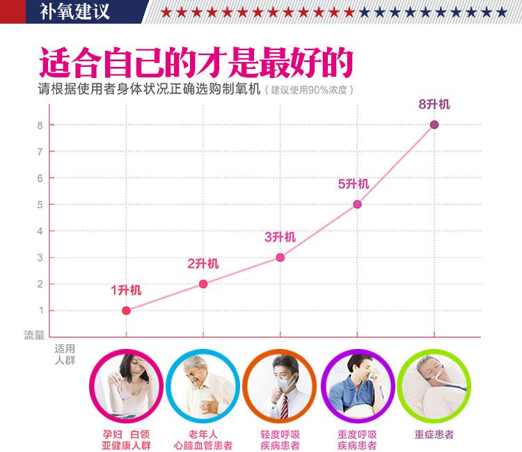 英维康制氧机IRC5LXO2AW家庭氧疗建议